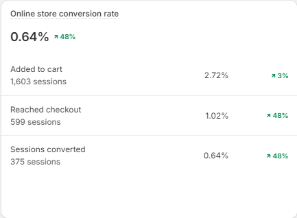Shopify analytics screenshot: DTC fragrance checkout rate up 48%